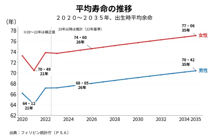 平均寿命の推移