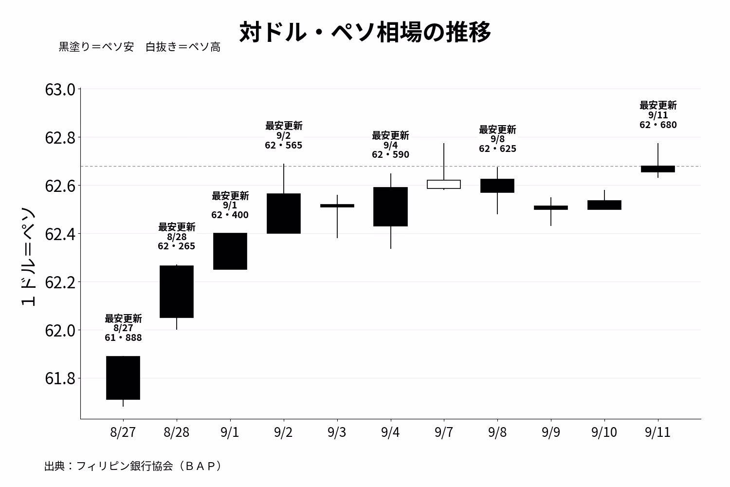 対ドルペソ相場の推移