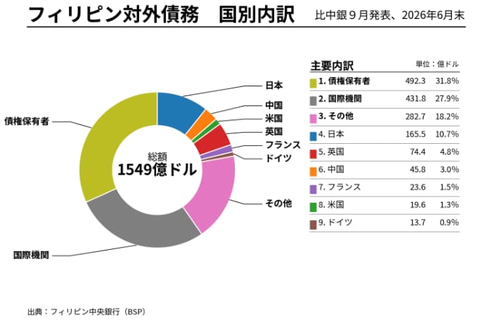 比の対外債務国別内訳(26年6月末時点、政府・民間合計)