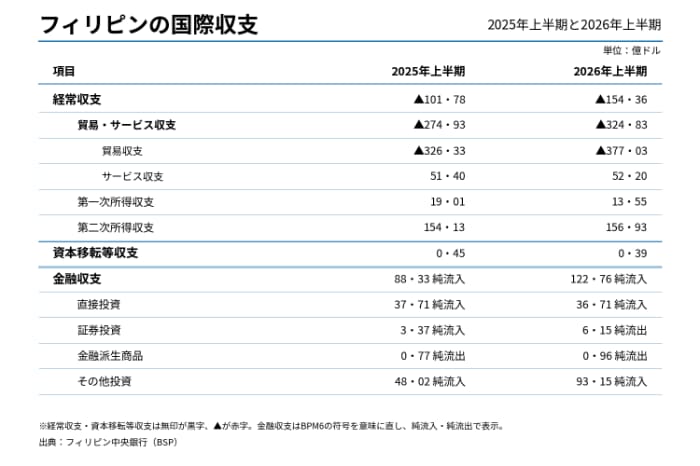 比の国際収支(26年上半期)