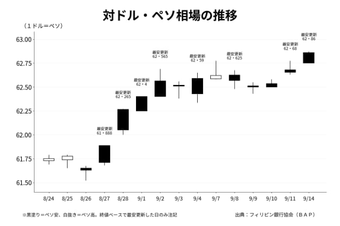 ドルペソレートの推移