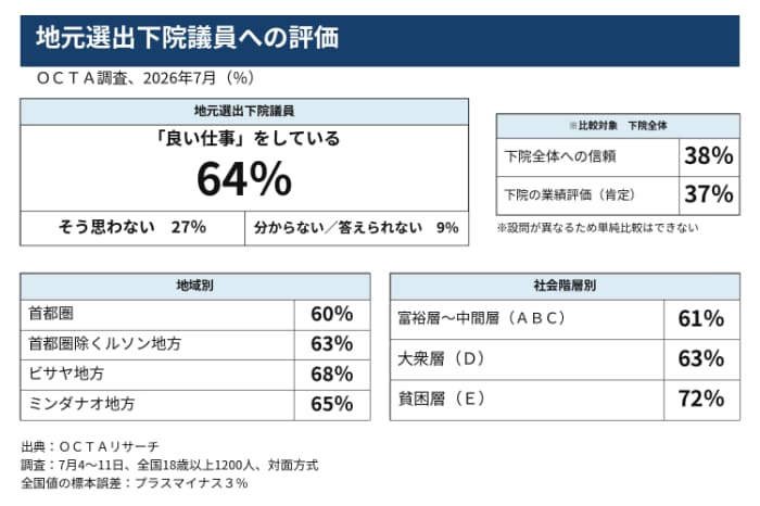 地元選出下院議員への評価に関する７月調査結果（ＯＣＴＡリサーチより）