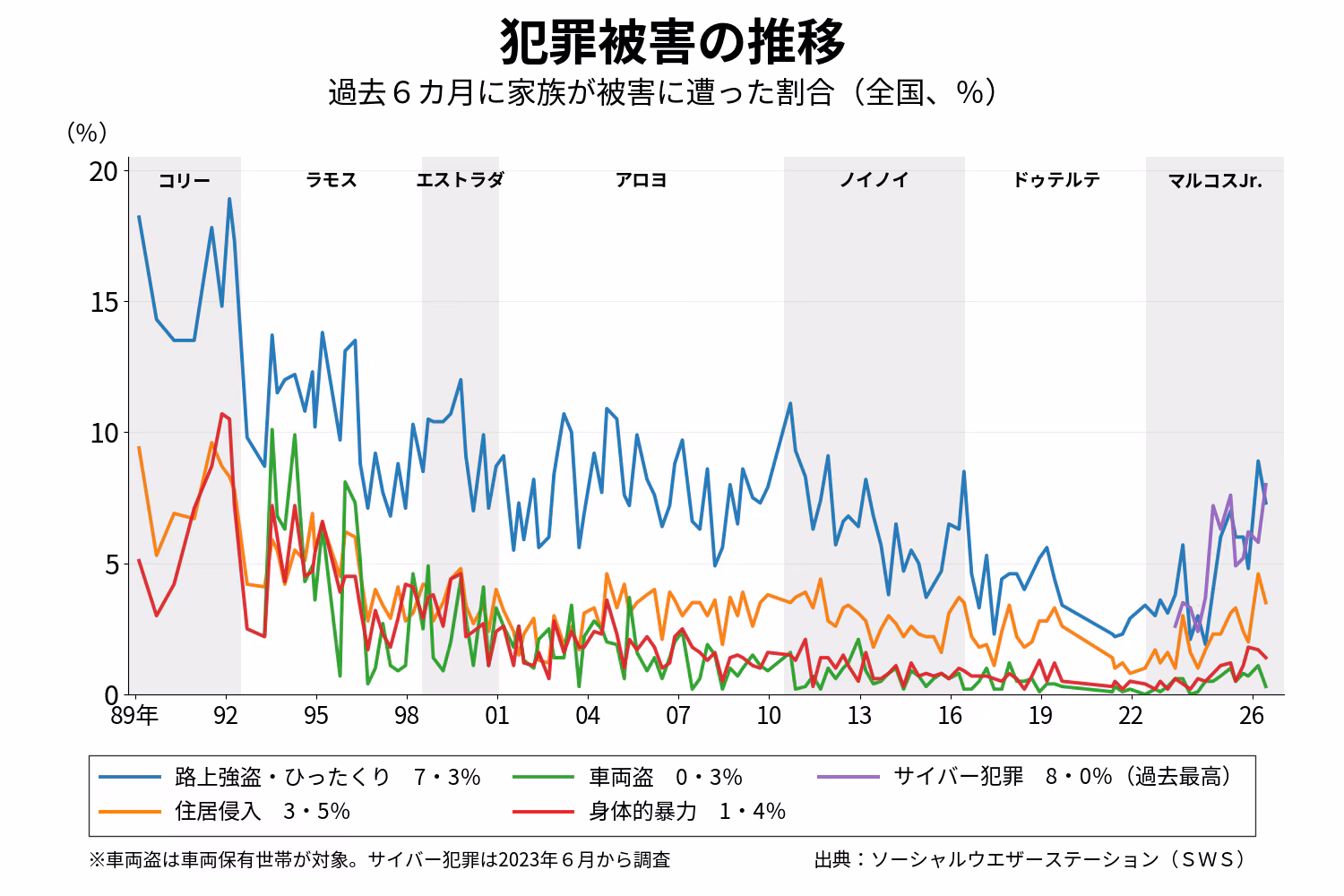 過去６カ月に家族が犯罪に遭った割合（６月ＳＷＳ調査）