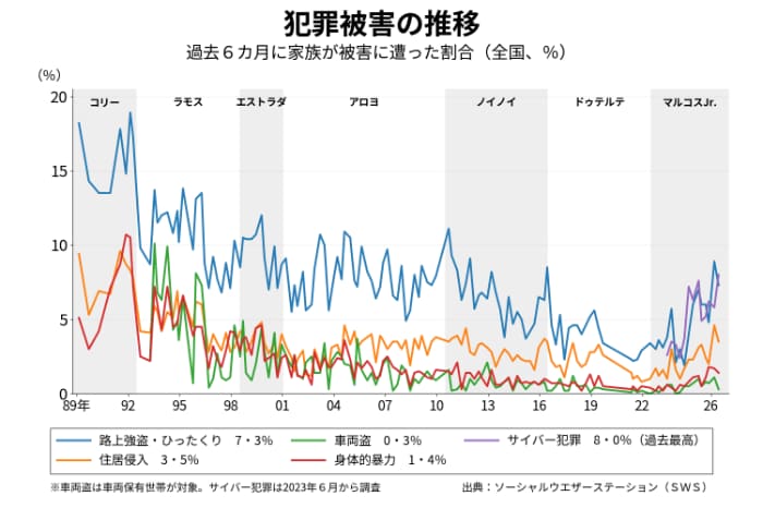 過去６カ月に家族が犯罪に遭った割合（６月ＳＷＳ調査）