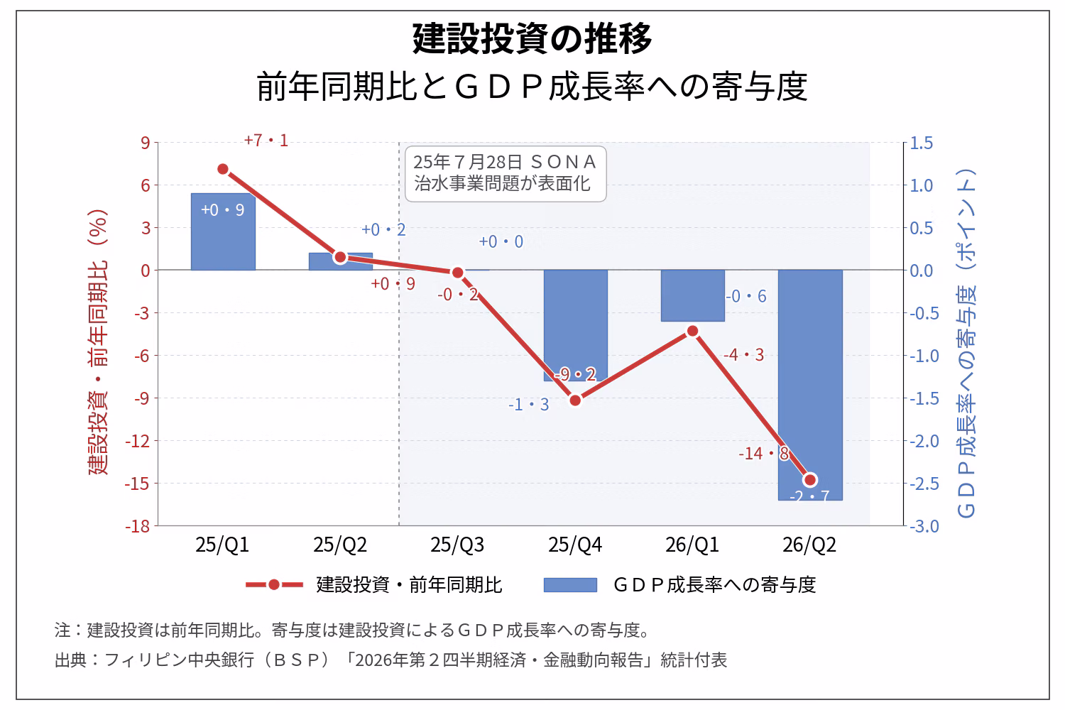 建設投資の推移（比中銀より作成）