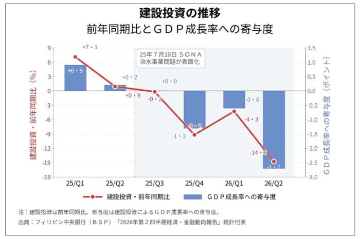 建設投資の推移(比中銀より作成)