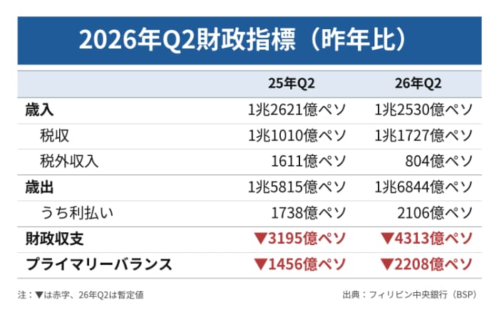 2026年第2四半期財政指標