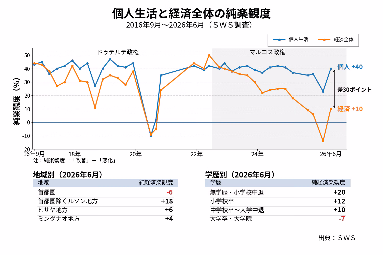 12カ月後の見通し純楽観度の推移（個人の生活と景気）