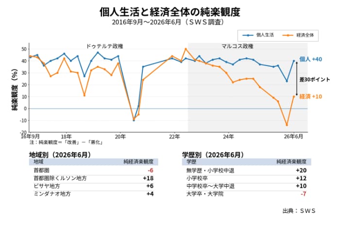 12カ月後の見通し純楽観度の推移（個人の生活と景気）