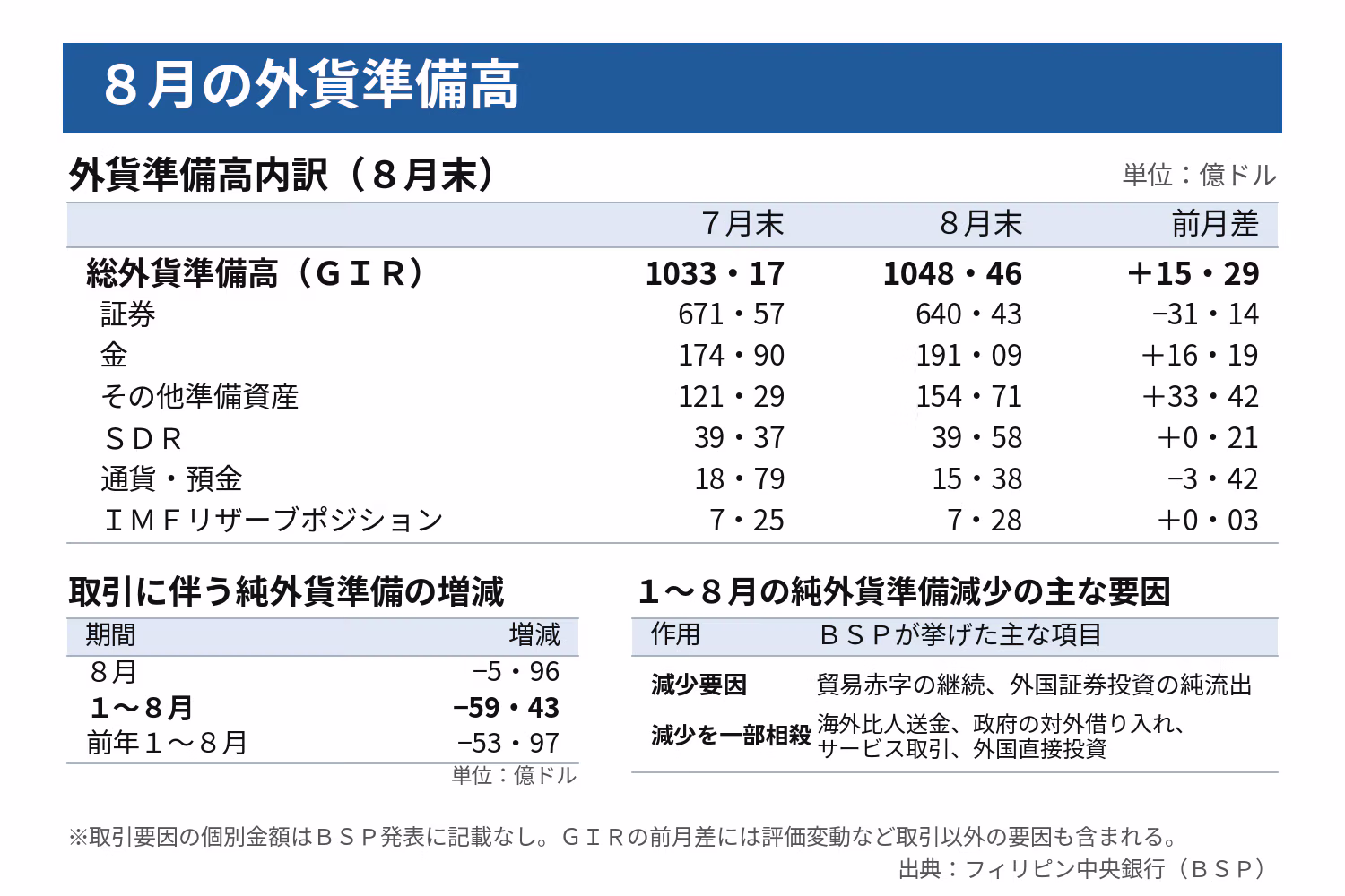 ８月の外貨準備高内訳