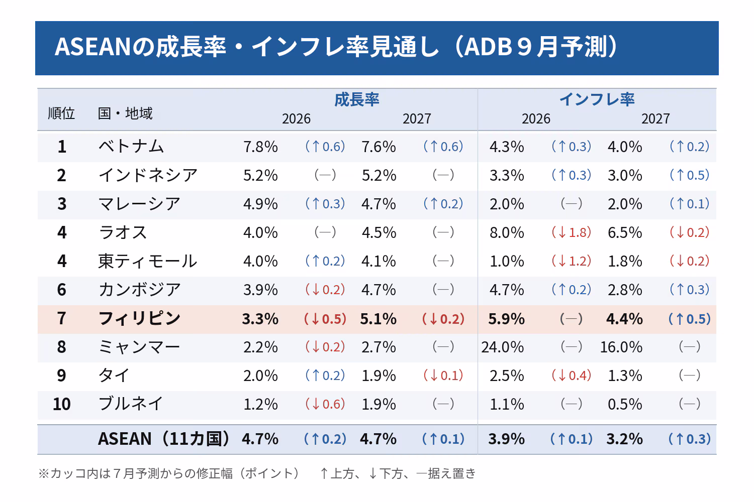ＡＳＥＡＮの成長率・インフレ率予測（ＡＤＢの９月予測）
