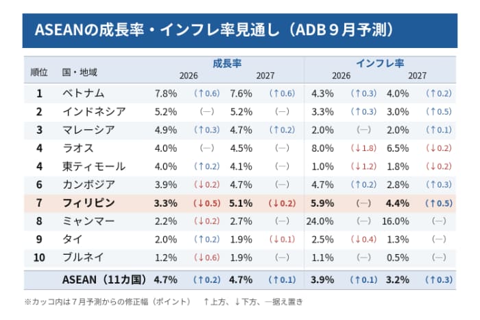ASEANの成長率・インフレ率予測(ADBの9月予測)