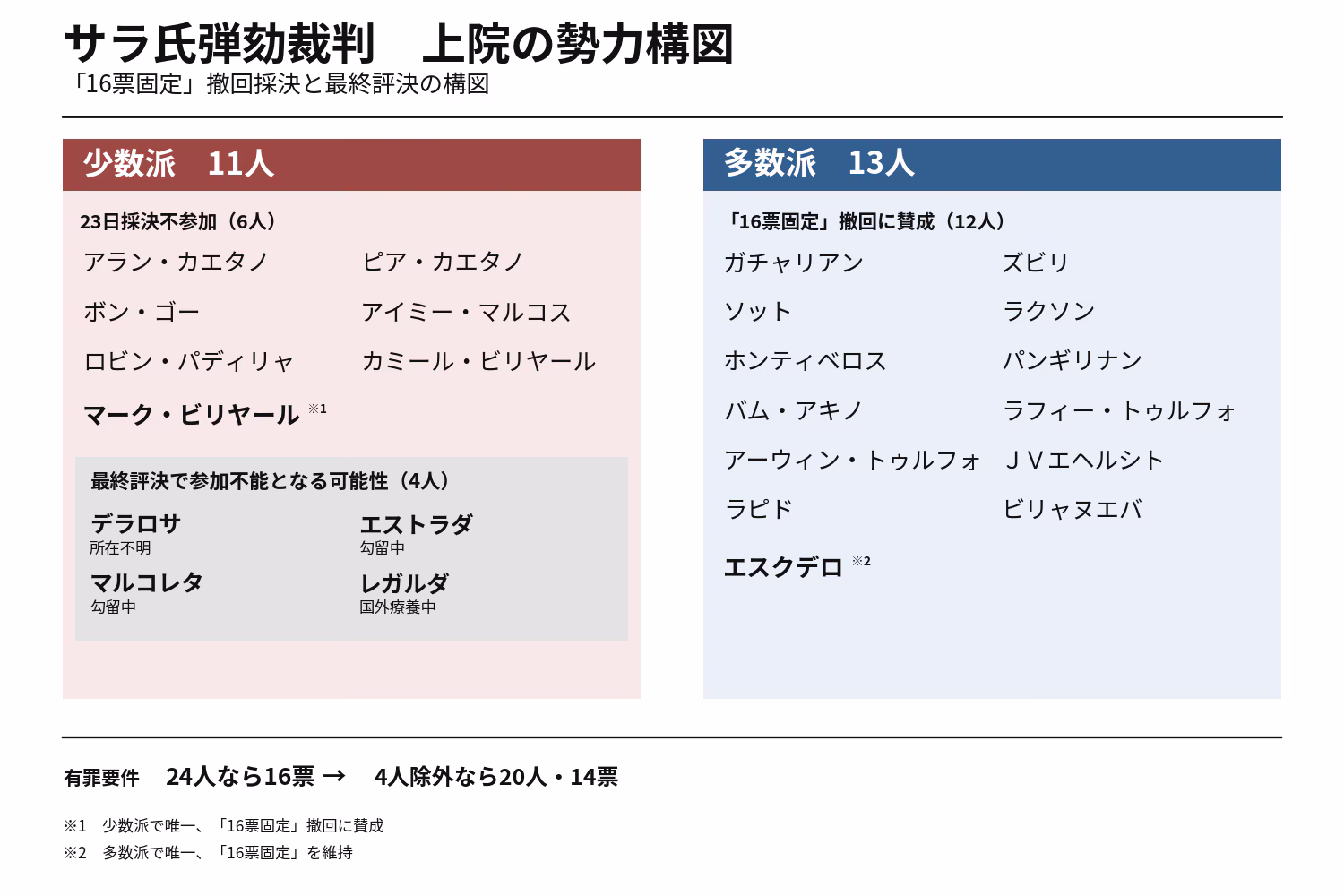 サラ氏弾劾裁判 上院勢力構図