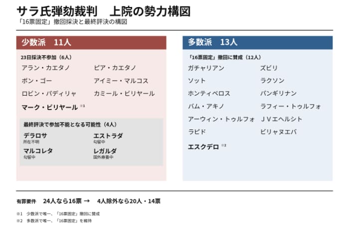 サラ氏弾劾裁判 上院勢力構図