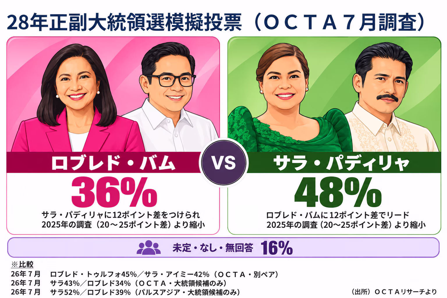 28年正副大統領選模擬投票７月調査