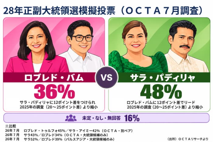 28年正副大統領選模擬投票7月調査