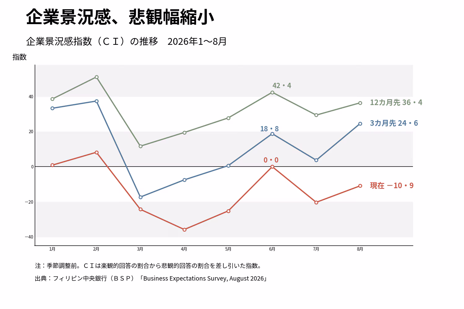 企業景況感調査（ＢＳＰ）