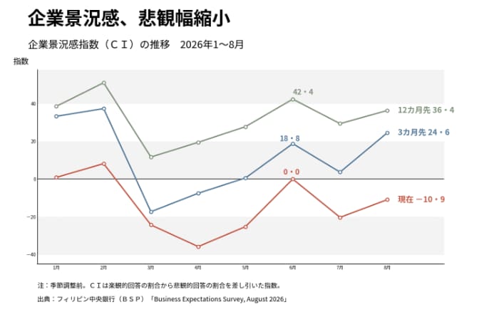 企業景況感調査（ＢＳＰ）