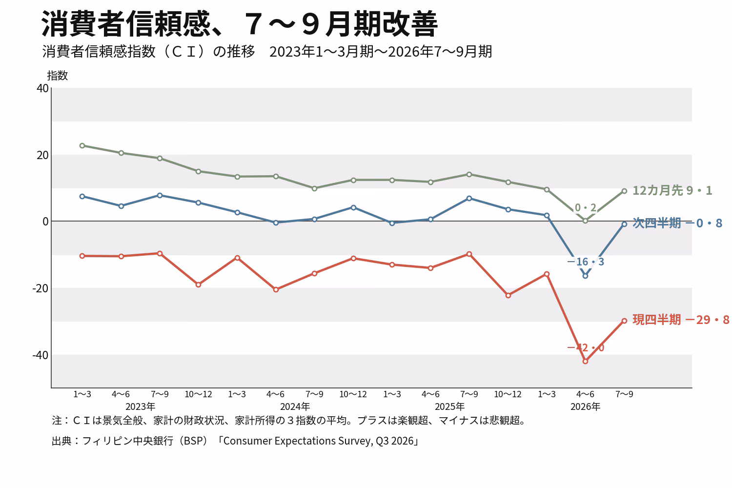 消費者期待調査（ＢＳＰ）