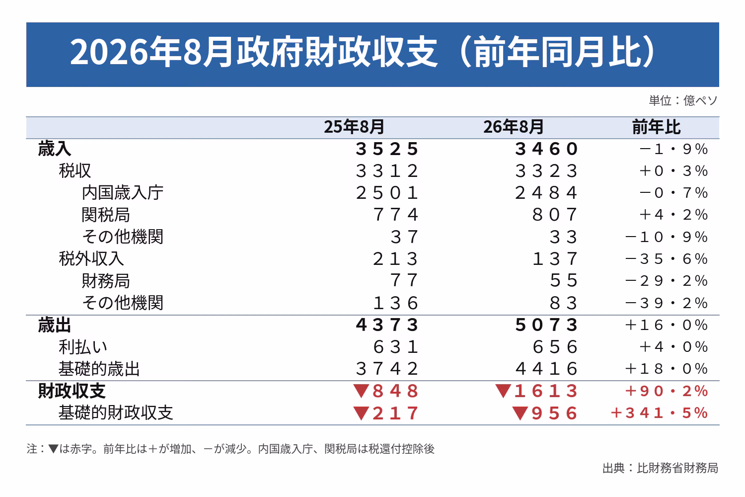 ８月の財政収支