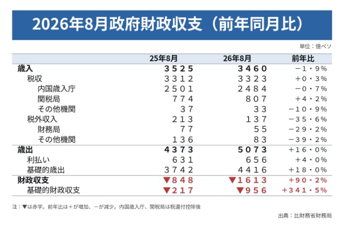 ８月の財政収支