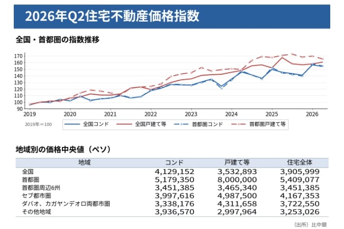 中央銀行の発表によると、首都圏でコンド価格上昇続く一方、戸建て等は前年割れ