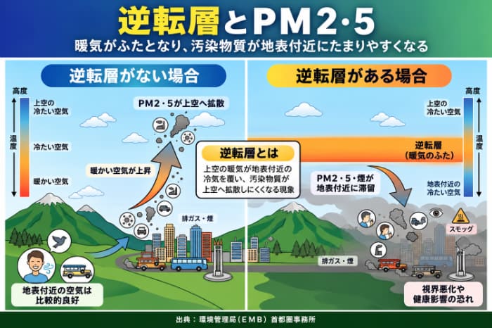 逆転層発生とＰＭ２・５滞留の図解