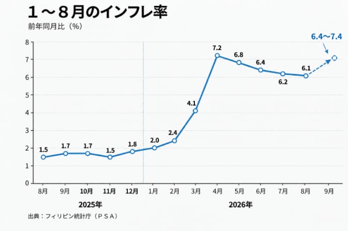 １～８月のインフレ率