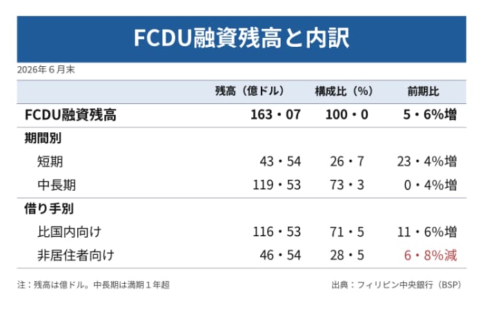 外貨預金部門（ＦＣＤＵ）を通じた外貨建て融資残高