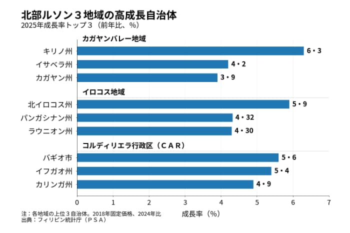 北部ルソン３地域の高成長州・市