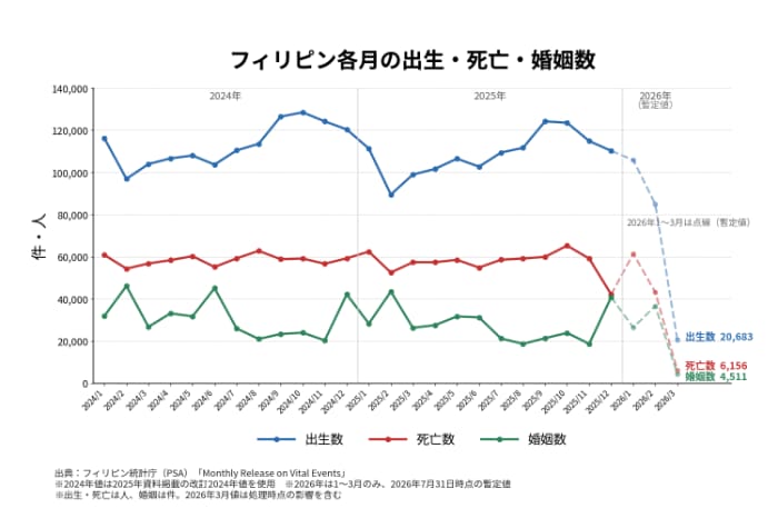 比の出生数、死亡数、婚姻数の推移