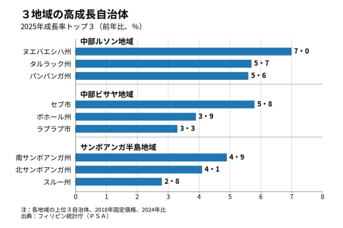 中部ルソン、中部ビサヤ、サンボアンガ半島3地域の成長率
