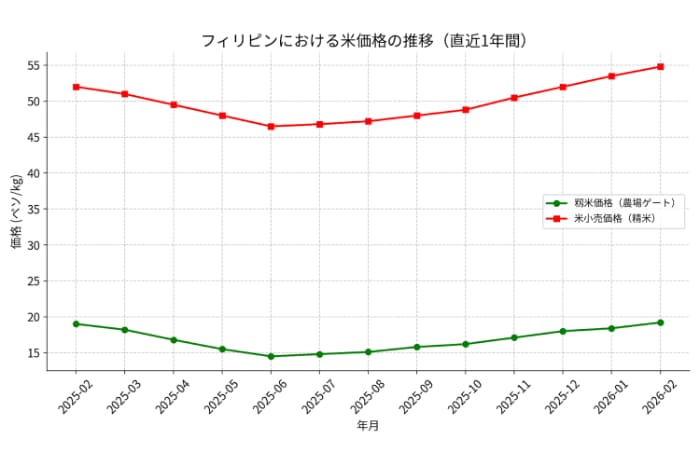 籾米価格と小売価格の推移