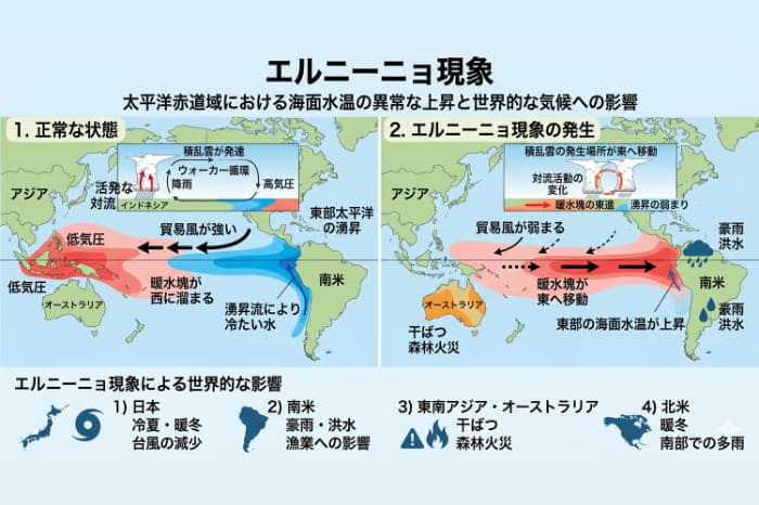 エルニーニョ現象