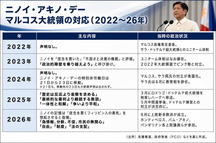 ニノイ・アキノ・デーに対するマルコス大統領の対応の変化