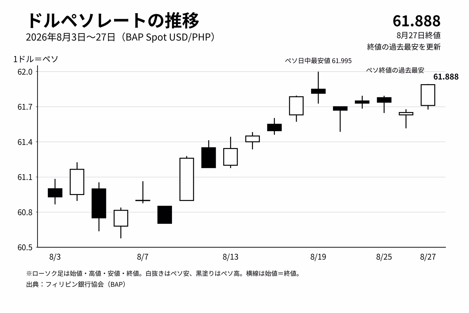 ドルペソレートの推移（フィリピン銀行協会データに基づく）