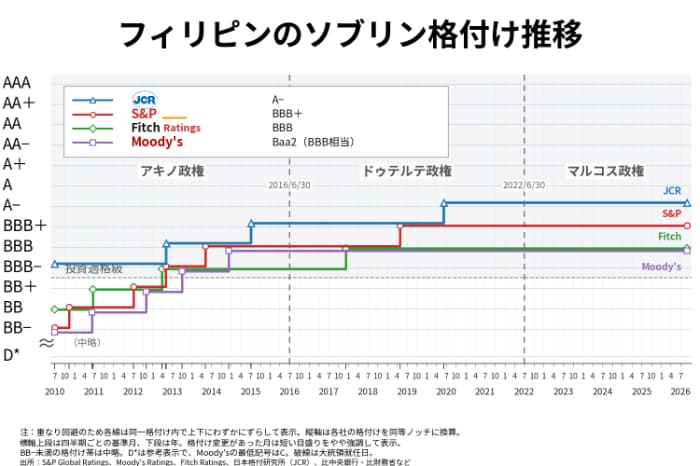 フィリピンへの大手4社ソブリン格付けの推移