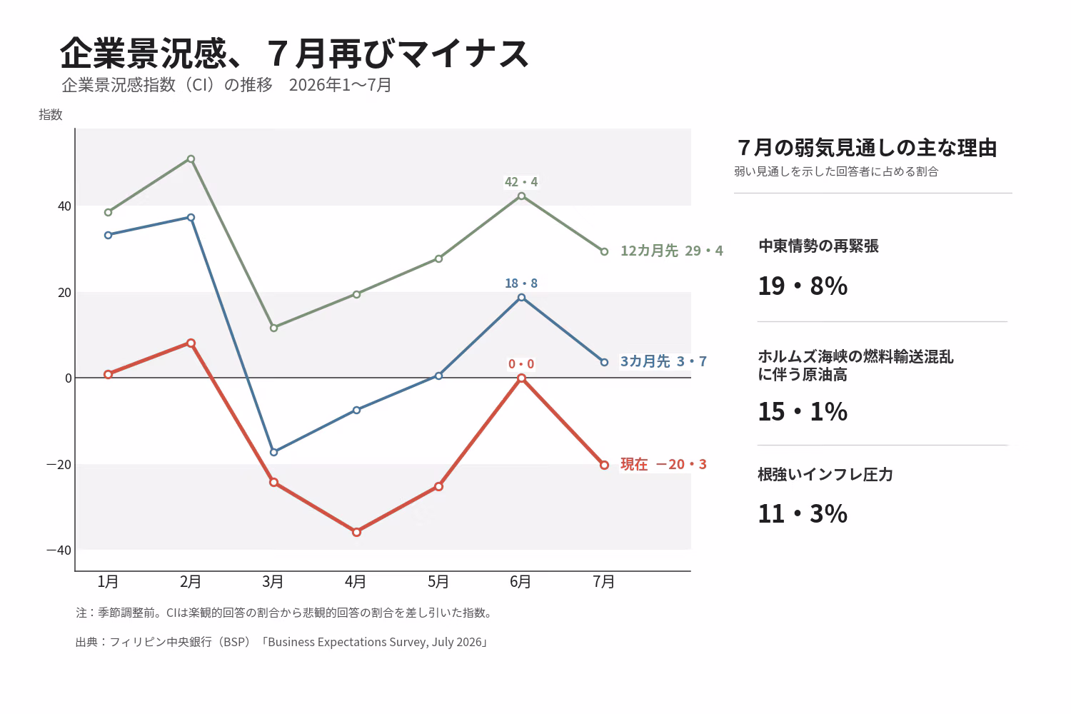企業景況感の推移