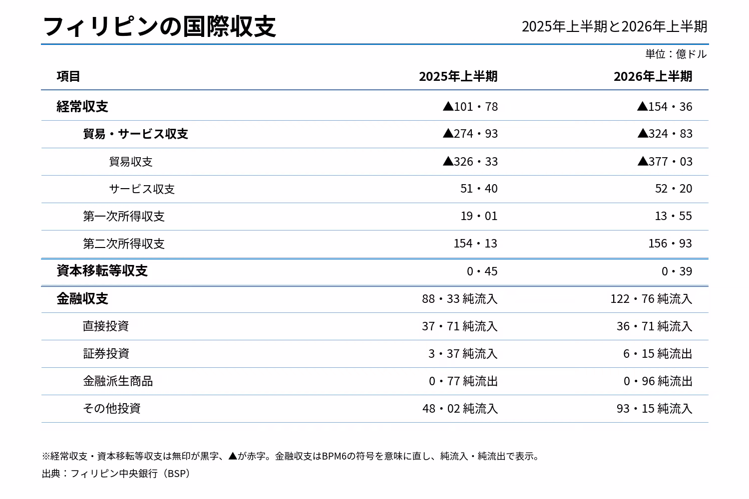 比の国際収支（26年上半期）