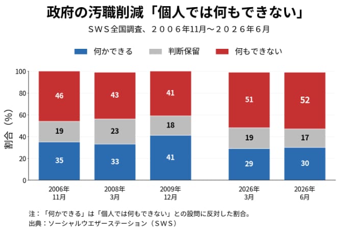 政府汚職「個人では何もできない」