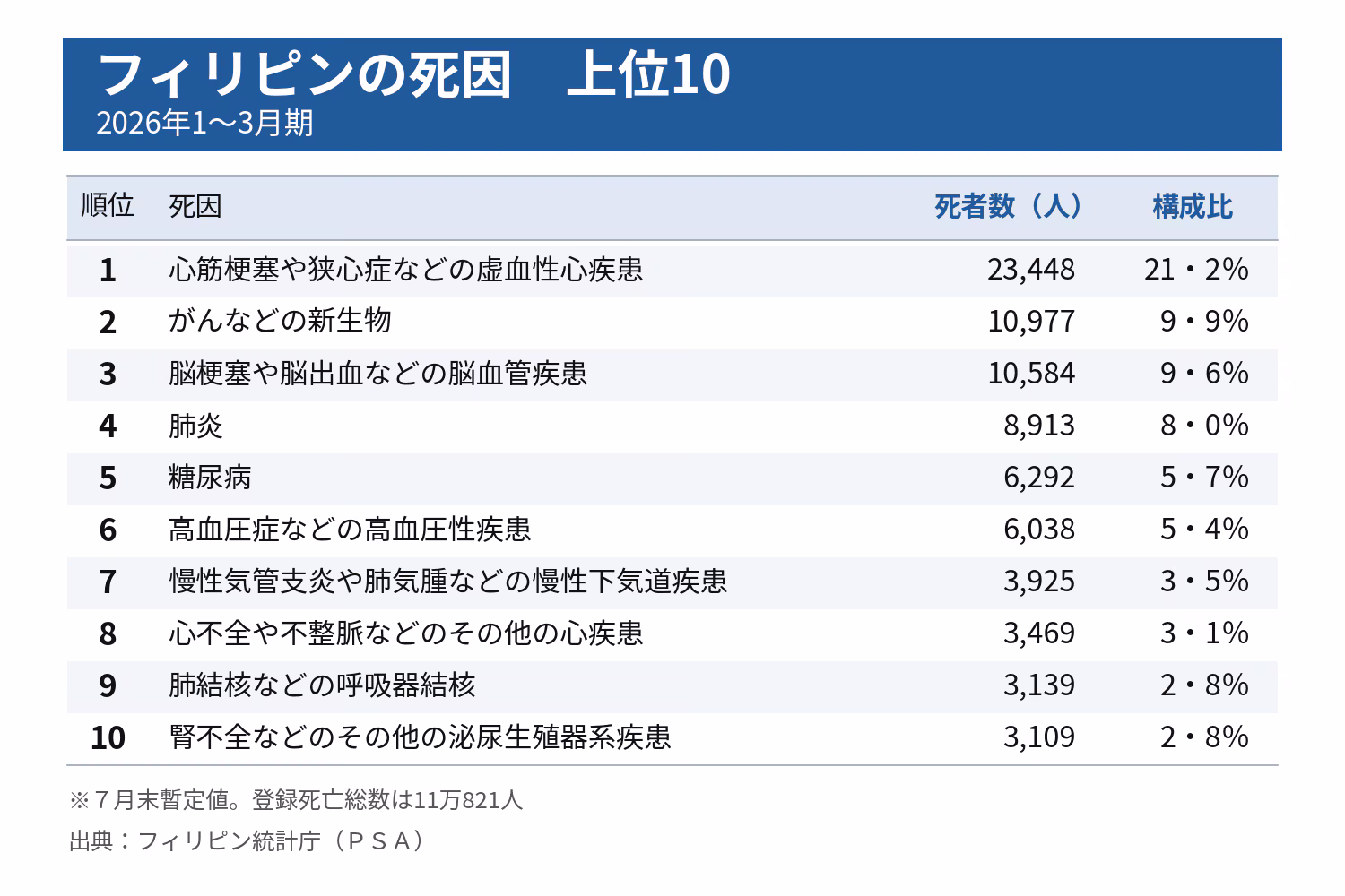 比の死因上位10