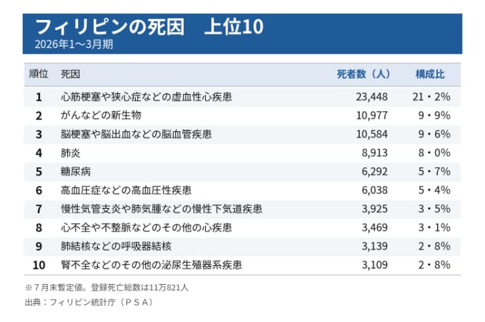 比の死因上位10