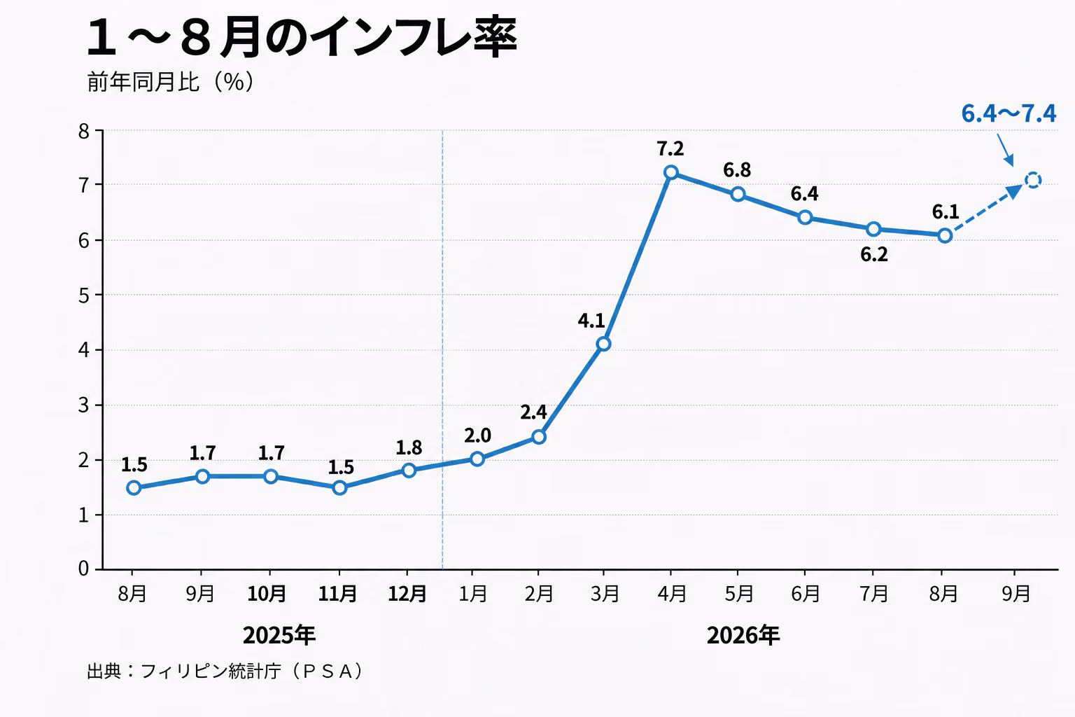 １～８月のインフレ率