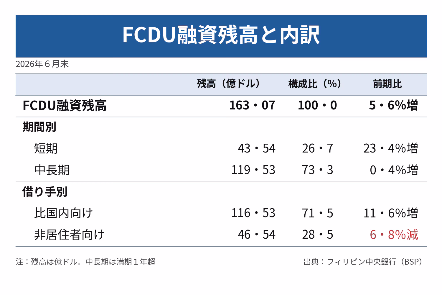 外貨預金部門（ＦＣＤＵ）を通じた外貨建て融資残高