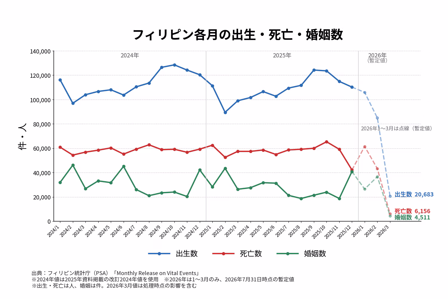 比の出生数、死亡数、婚姻数の推移