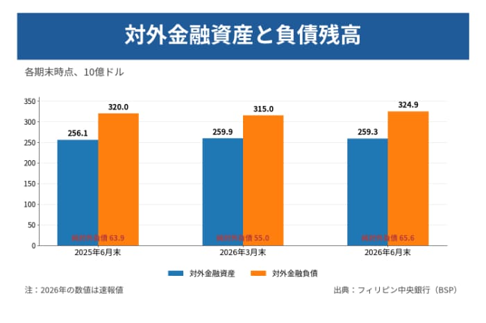 対外金融資産と負債残高