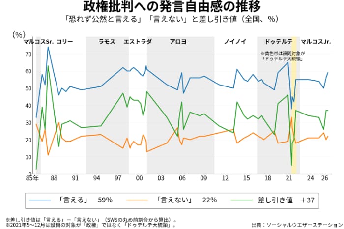 「政権に反対することでも、恐れず公然と言える」と答えた割合の推移