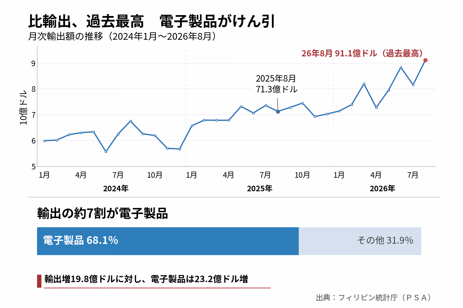 輸出額の推移と構成