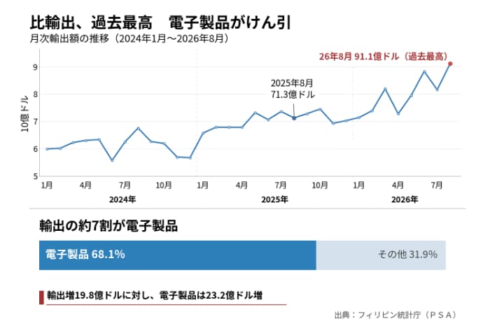 輸出額の推移と構成