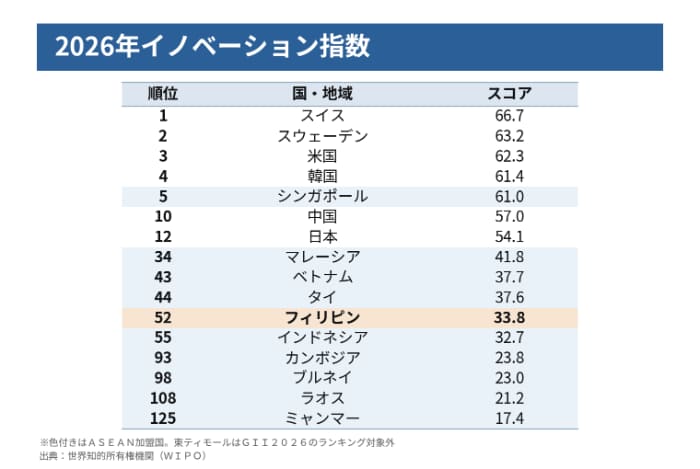 ２０２６年イノベーション指数（ＧＩＩ）